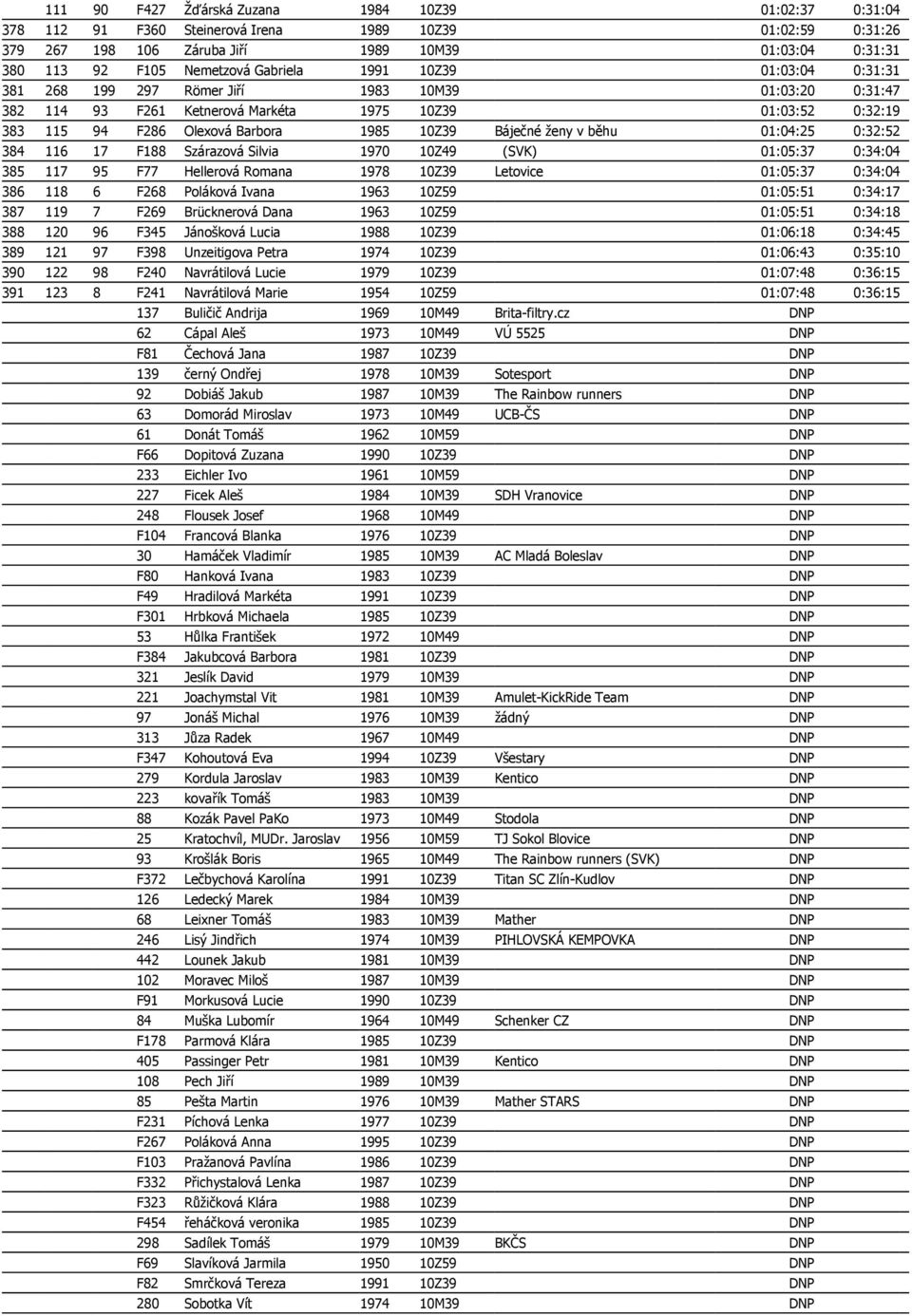 Báječné ženy v běhu 01:04:25 0:32:52 384 116 17 F188 Szárazová Silvia 1970 10Z49 (SVK) 01:05:37 0:34:04 385 117 95 F77 Hellerová Romana 1978 10Z39 Letovice 01:05:37 0:34:04 386 118 6 F268 Poláková