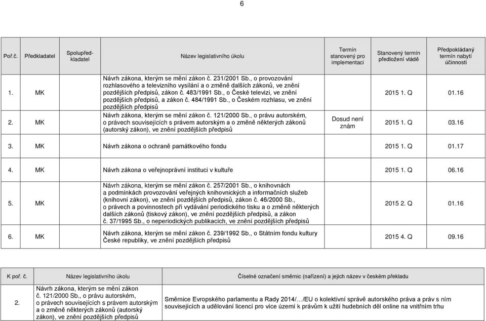 , o právu autorském, o právech souvisejících s právem autorským a o změně některých zákonů (autorský zákon), ve znění pozdějších předpisů Dosud není znám 2015 1. Q 01.16 2015 1. Q 03.16 3.