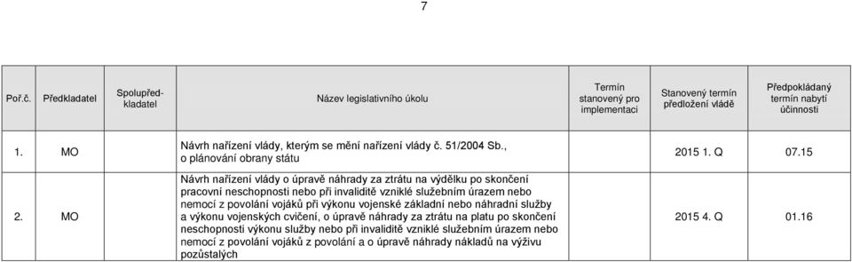 služebním úrazem nebo nemocí z povolání vojáků při výkonu vojenské základní nebo náhradní služby a výkonu vojenských cvičení, o úpravě náhrady za