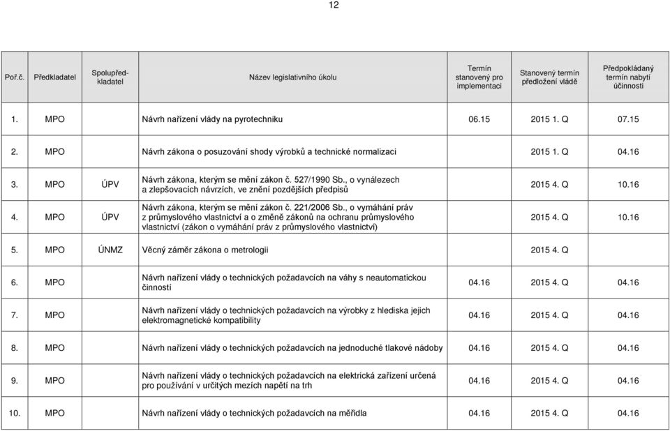 , o vymáhání práv z průmyslového vlastnictví a o změně zákonů na ochranu průmyslového vlastnictví (zákon o vymáhání práv z průmyslového vlastnictví) 2015 4. Q 10.16 2015 4. Q 10.16 5.