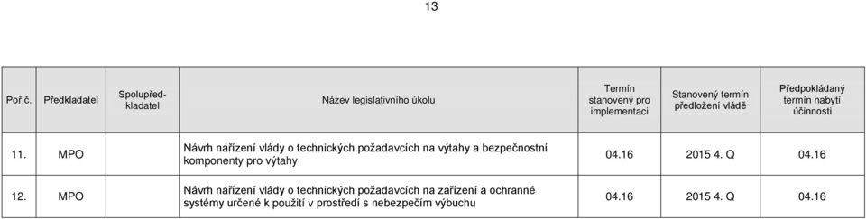 bezpečnostní komponenty pro výtahy Návrh nařízení vlády o technických