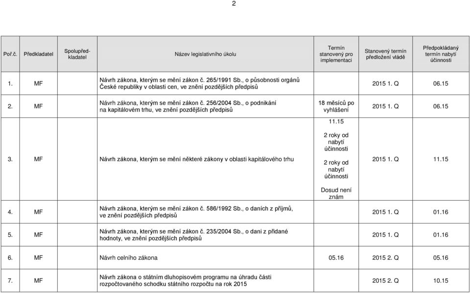 MF Návrh zákona, kterým se mění některé zákony v oblasti kapitálového trhu 2 roky od nabytí 2 roky od nabytí Dosud není znám 2015 1. Q 11.15 4. MF 5. MF Návrh zákona, kterým se mění zákon č.