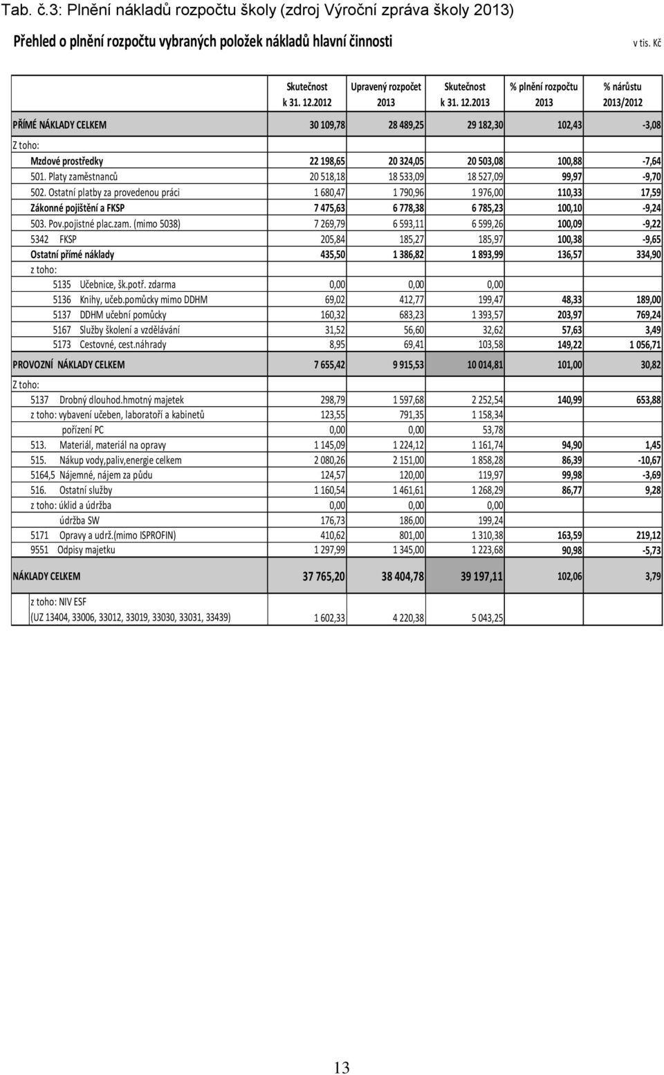 2013 % plnění rozpočtu 2013 % nárůstu 2013/2012 PŘÍMÉ NÁKLADY CELKEM 30 109,78 28 489,25 29 182,30 102,43-3,08 Z toho: Mzdové prostředky 22 198,65 20 324,05 20 503,08 100,88-7,64 501.