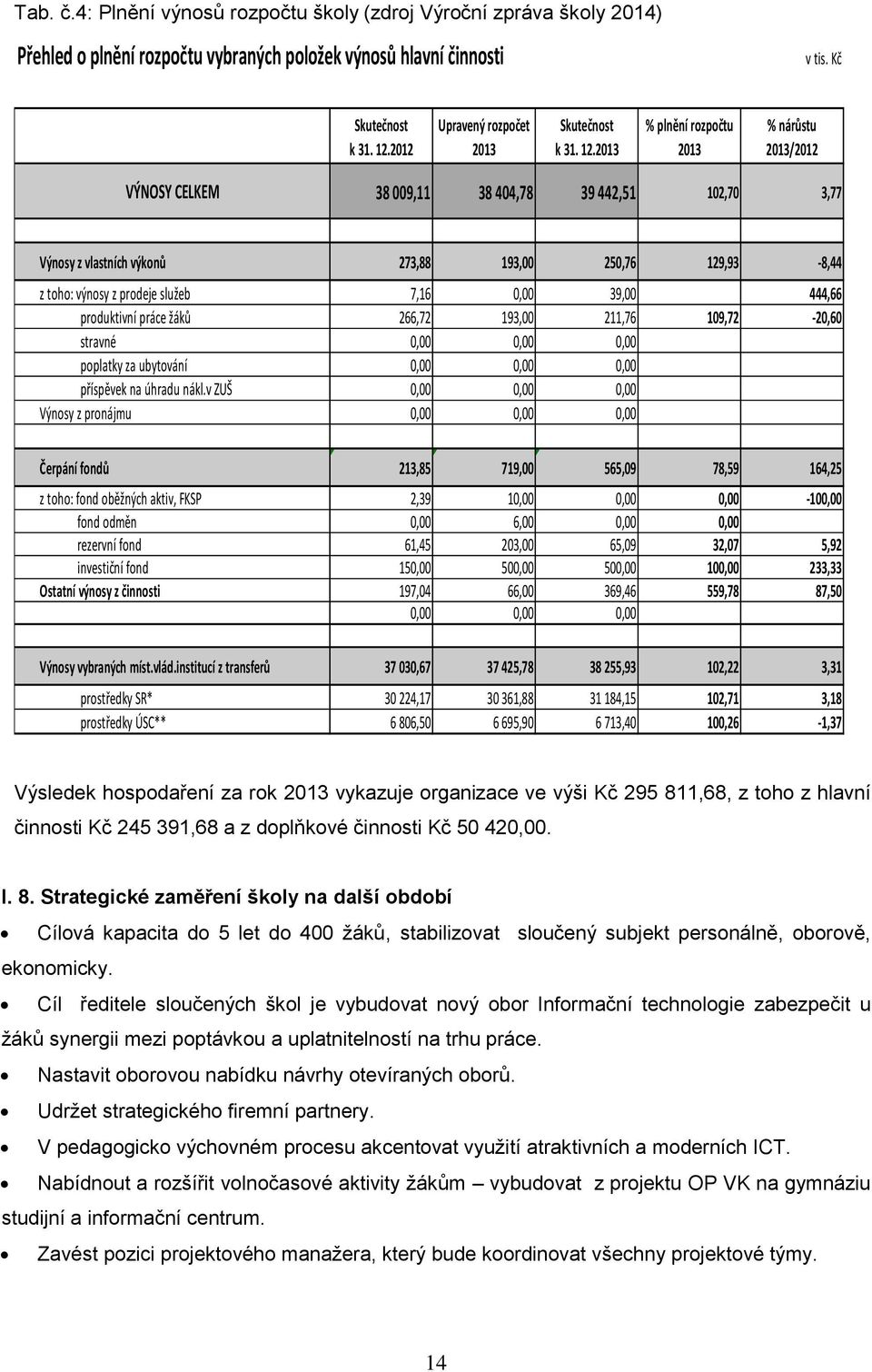 2013 % plnění rozpočtu 2013 % nárůstu 2013/2012 VÝNOSY CELKEM 38 009,11 38 404,78 39 442,51 102,70 3,77 Výnosy z vlastních výkonů 273,88 193,00 250,76 129,93-8,44 z toho: výnosy z prodeje služeb 7,16