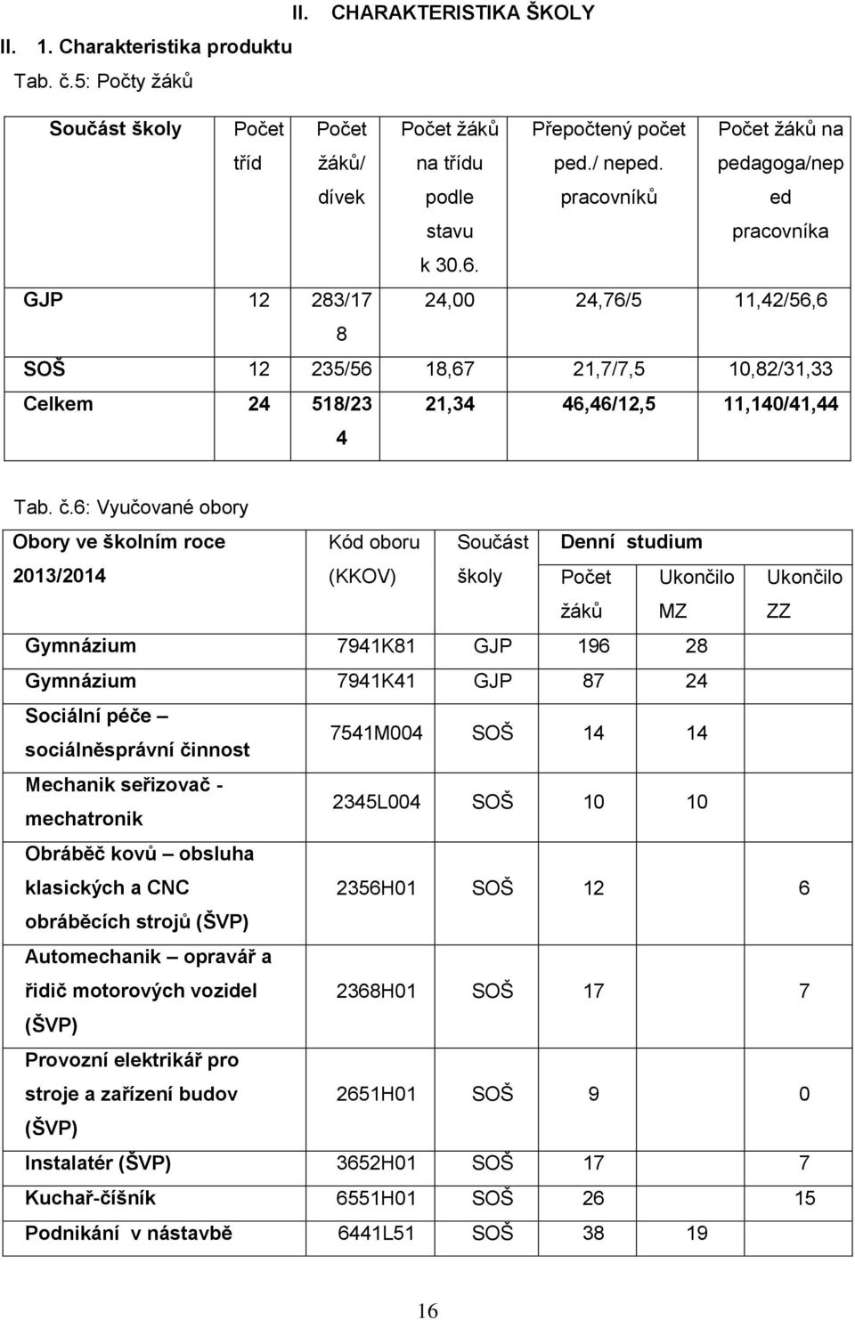 6: Vyučované obory Obory ve školním roce Kód oboru Součást Denní studium 2013/2014 (KKOV) školy Počet žáků Ukončilo MZ Ukončilo ZZ Gymnázium 7941K81 GJP 196 28 Gymnázium 7941K41 GJP 87 24 Sociální