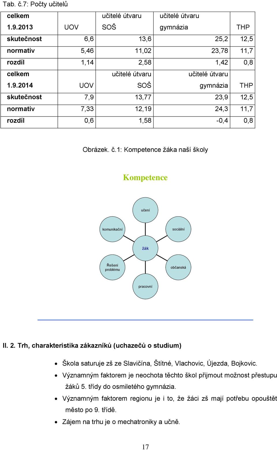 2014 UOV učitelé útvaru SOŠ učitelé útvaru gymnázia THP skutečnost 7,9 13,77 23,9 12,5 normativ 7,33 12,19 24,3 11,7 rozdíl 0,6 1,58-0,4 0,8 Obrázek. č.