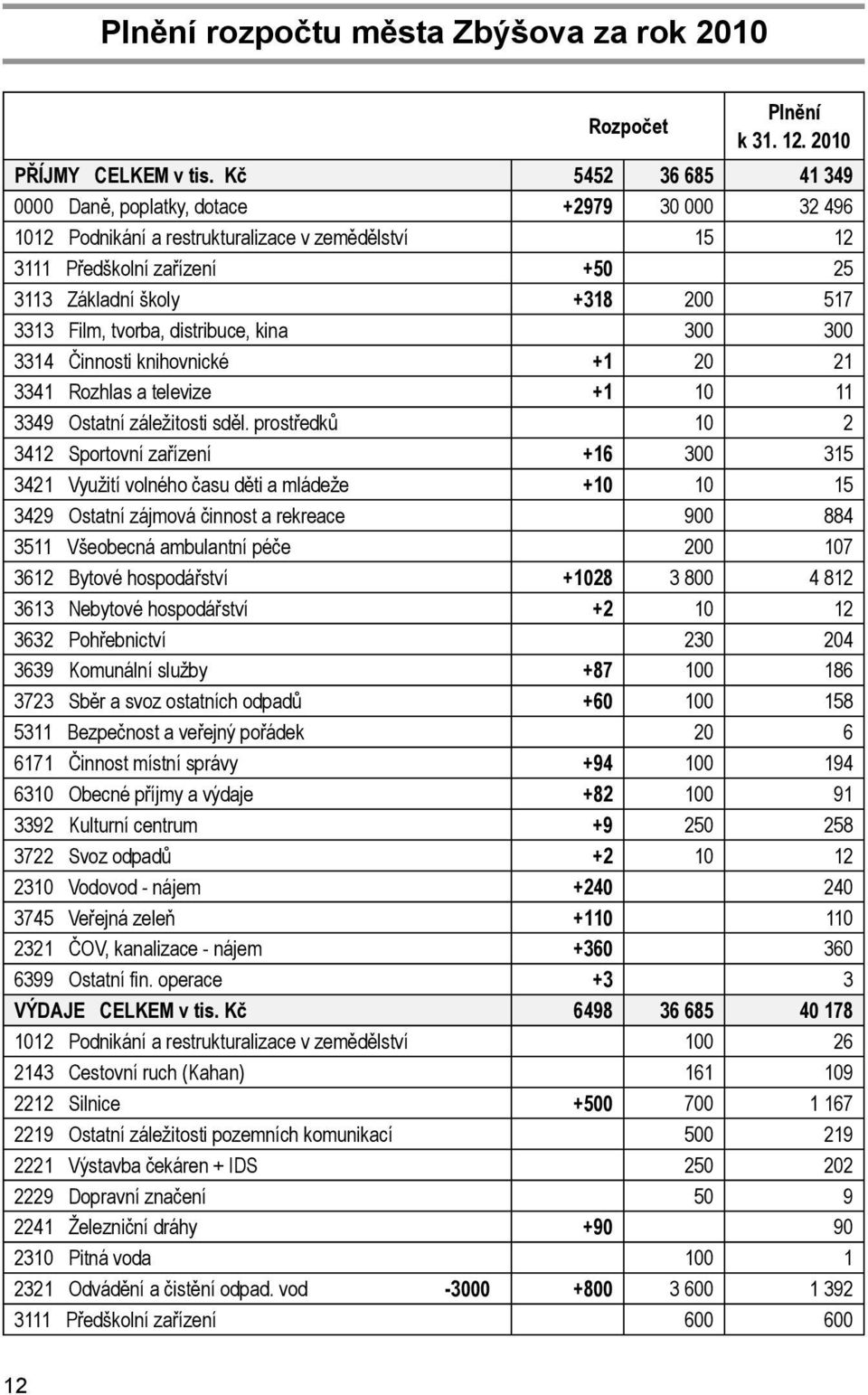 Film, tvorba, distribuce, kina 300 300 3314 Činnosti knihovnické +1 20 21 3341 Rozhlas a televize +1 10 11 3349 Ostatní záležitosti sděl.