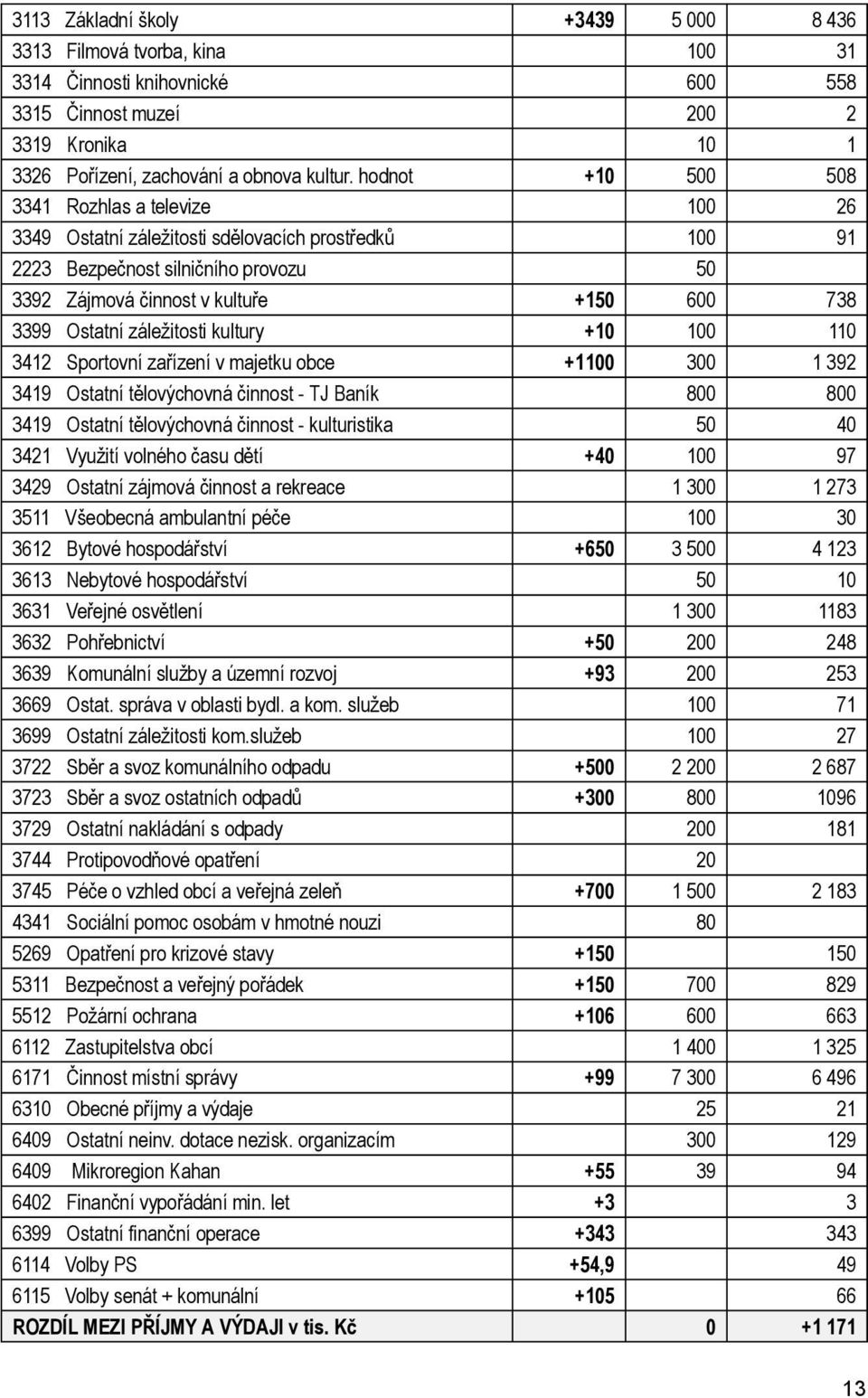 záležitosti kultury +10 100 110 3412 Sportovní zařízení v majetku obce +1100 300 1 392 3419 Ostatní tělovýchovná činnost - TJ Baník 800 800 3419 Ostatní tělovýchovná činnost - kulturistika 50 40 3421