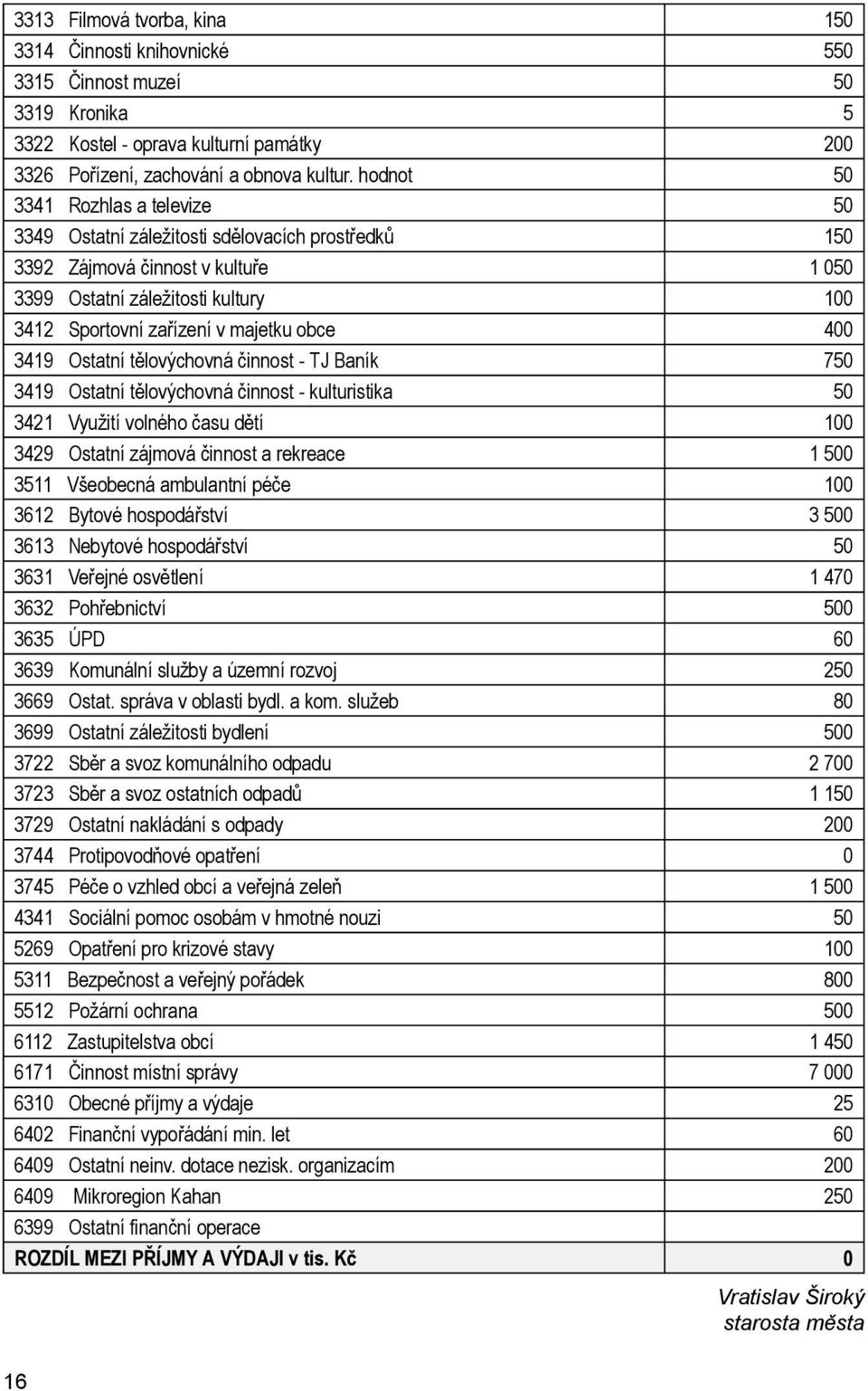 obce 400 3419 Ostatní tělovýchovná činnost - TJ Baník 750 3419 Ostatní tělovýchovná činnost - kulturistika 50 3421 Využití volného času dětí 100 3429 Ostatní zájmová činnost a rekreace 1 500 3511