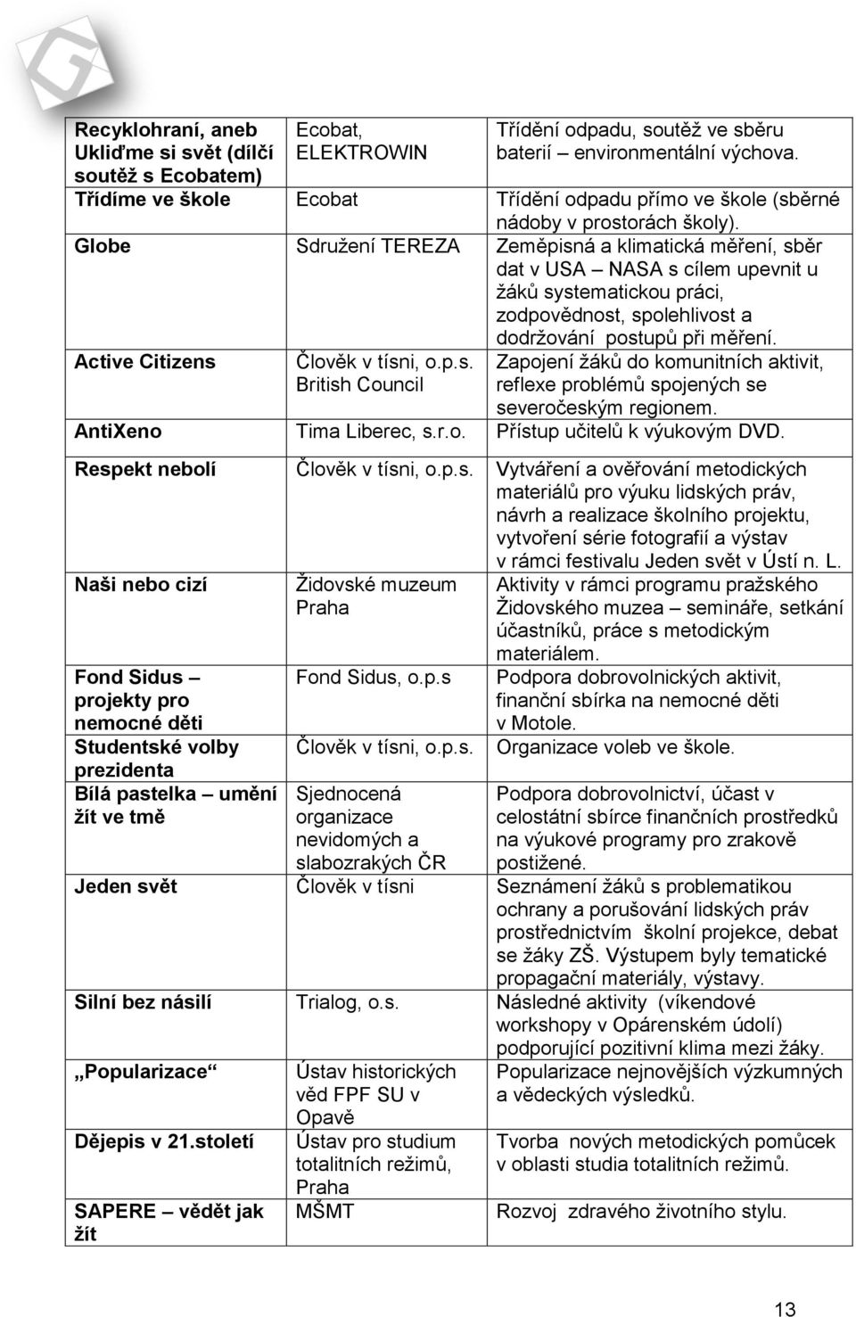 Globe Sdružení TEREZA Zeměpisná a klimatická měření, sběr dat v USA NASA s cílem upevnit u žáků systematickou práci, zodpovědnost, spolehlivost a dodržování postupů při měření.