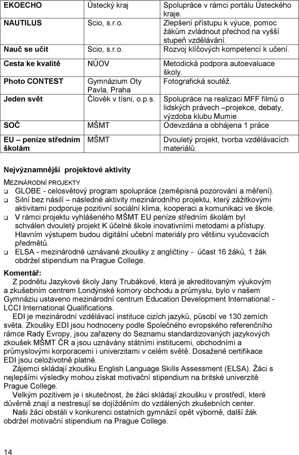 lidských právech projekce, debaty, výzdoba klubu Mumie SOČ MŠMT Odevzdána a obhájena 1 práce EU peníze středním školám MŠMT Dvouletý projekt, tvorba vzdělávacích materiálů.