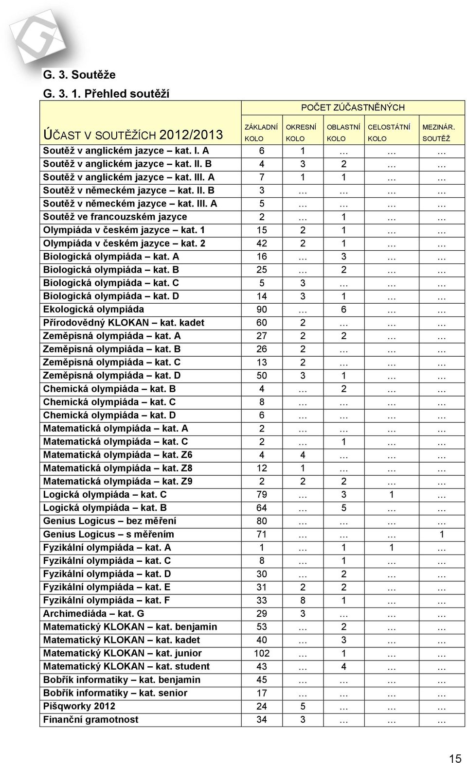 1 15 2 1 Olympiáda v českém jazyce kat. 2 42 2 1 Biologická olympiáda kat. A 16 3 Biologická olympiáda kat. B 25 2 Biologická olympiáda kat. C 5 3 Biologická olympiáda kat.