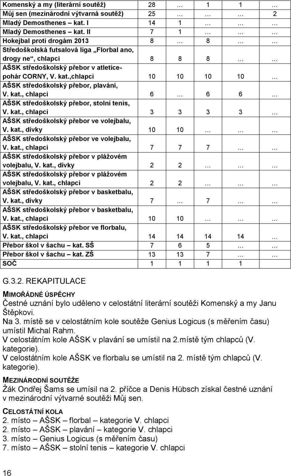 ,chlapci 10 10 10 10 AŠSK středoškolský přebor, plavání, V. kat., chlapci 6 6 6 AŠSK středoškolský přebor, stolní tenis, V. kat., chlapci 3 3 3 3 AŠSK středoškolský přebor ve volejbalu, V. kat., dívky 10 10 AŠSK středoškolský přebor ve volejbalu, V.