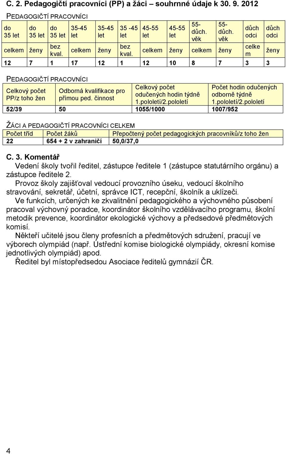 věk celkem ženy celkem ženy důch odci celke m 12 7 1 17 12 1 12 10 8 7 3 3 PEDAGOGIČTÍ PRACOVNÍCI Celkový počet PP/z toho žen Odborná kvalifikace pro přímou ped.