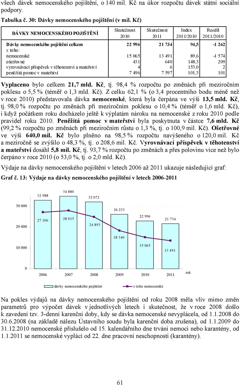 574 ošetřovné 431 640 148,3 209 vyrovnávací příspěvek v těhotenství a mateřství 4 6 153,0 2 peněžitá pomoc v mateřství 7 496 7 597 101,3 101 Vyplaceno bylo celkem 21,7 mld. Kč, tj.