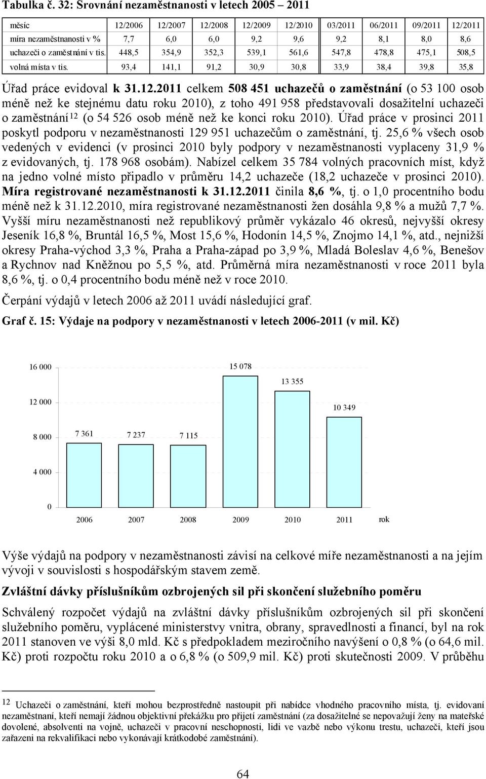 zaměstnání v tis. 448,5 354,9 352,3 539,1 561,6 547,8 478,8 475,1 508,5 volná místa v tis. 93,4 141,1 91,2 30,9 30,8 33,9 38,4 39,8 35,8 Úřad práce evidoval k 31.12.