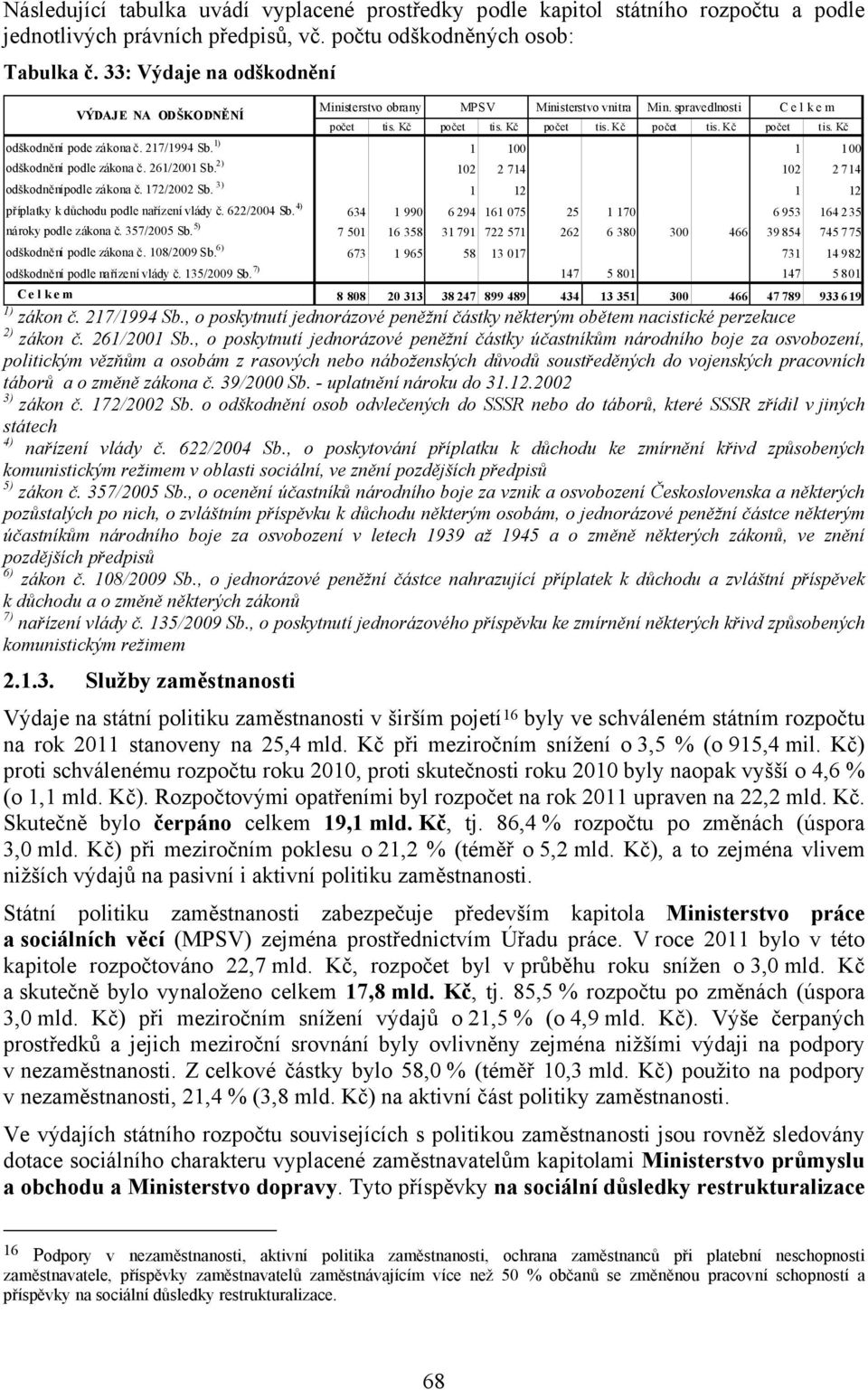 217/1994 Sb. 1) 1 100 1 100 odškodnění podle zákona č. 261/2001 Sb. 2) 102 2 714 102 2 714 odškodněnípodle zákona č. 172/2002 Sb. 3) 1 12 1 12 příplatky k důchodu podle nařízení vlády č. 622/2004 Sb.