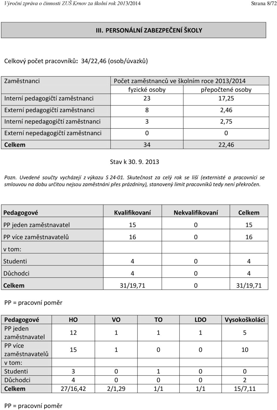 17,25 Externí pedagogičtí zaměstnanci 8 2,46 Interní nepedagogičtí zaměstnanci 3 2,75 Externí nepedagogičtí zaměstnanci 0 0 Celkem 34 22,46 Stav k 30. 9. 2013 Pozn.