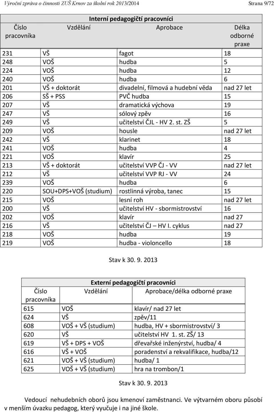 ZŠ 5 209 VOŠ housle nad 27 let 242 VŠ klarinet 18 241 VOŠ hudba 4 221 VOŠ klavír 25 213 VŠ + doktorát učitelství VVP ČJ - VV nad 27 let 212 VŠ učitelství VVP RJ - VV 24 239 VOŠ hudba 6 220