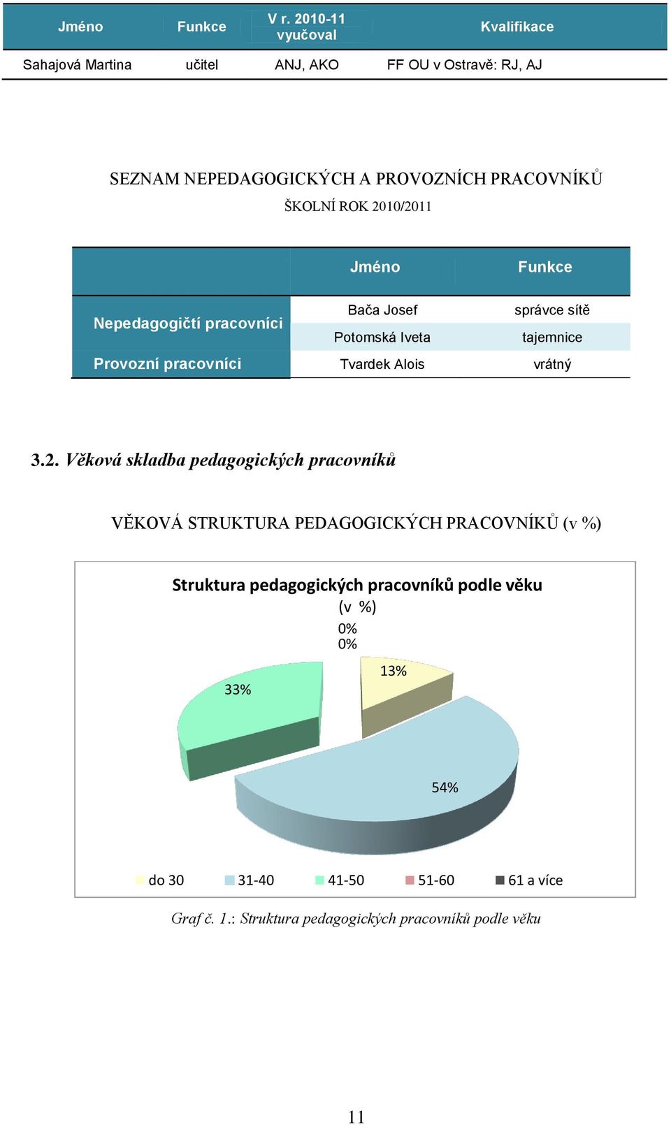 ROK 2010/2011 Jméno Funkce Bača Josef správce sítě Nepedagogičtí pracovníci Potomská Iveta tajemnice Provozní pracovníci Tvardek Alois