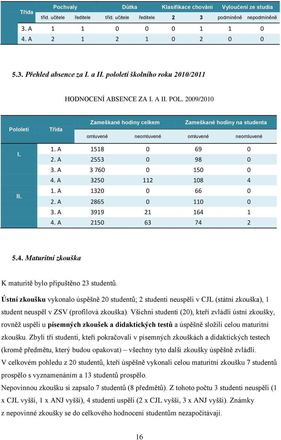 A 1518 0 69 0 2. A 2553 0 98 0 3. A 3 760 0 150 0 4. A 3250 112 108 4 1. A 1320 0 66 0 2. A 2865 0 110 0 3. A 3919 21 164 1 4. A 2150 63 74 2 5.4. Maturitní zkouška K maturitě bylo připuštěno 23 studentů.