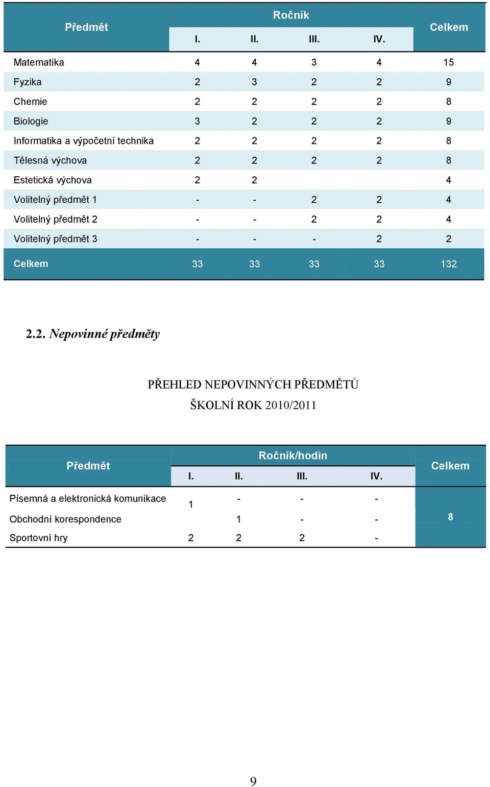 výchova 2 2 2 2 8 Estetická výchova 2 2 4 Volitelný předmět 1 - - 2 2 4 Volitelný předmět 2 - - 2 2 4 Volitelný předmět 3 - - - 2 2