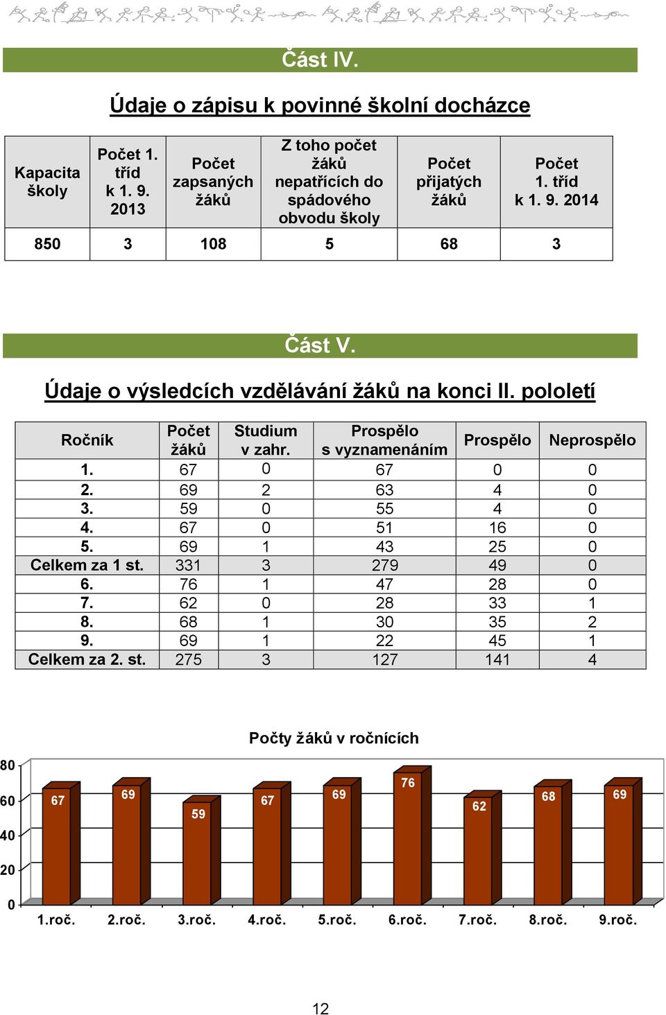 Údaje o výsledcích vzdělávání žáků na konci II. pololetí Ročník Počet Studium Prospělo žáků v zahr. s vyznamenáním Prospělo Neprospělo 1. 67 0 67 0 0 2. 69 2 63 4 0 3.