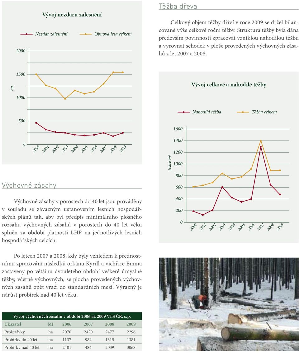 Vývoj celkové a nahodilé těžby Výchovné zásahy Výchovné zásahy v porostech do 40 let jsou prováděny v souladu se závazným ustanovením lesních hospodářských plánů tak, aby byl předpis minimálního
