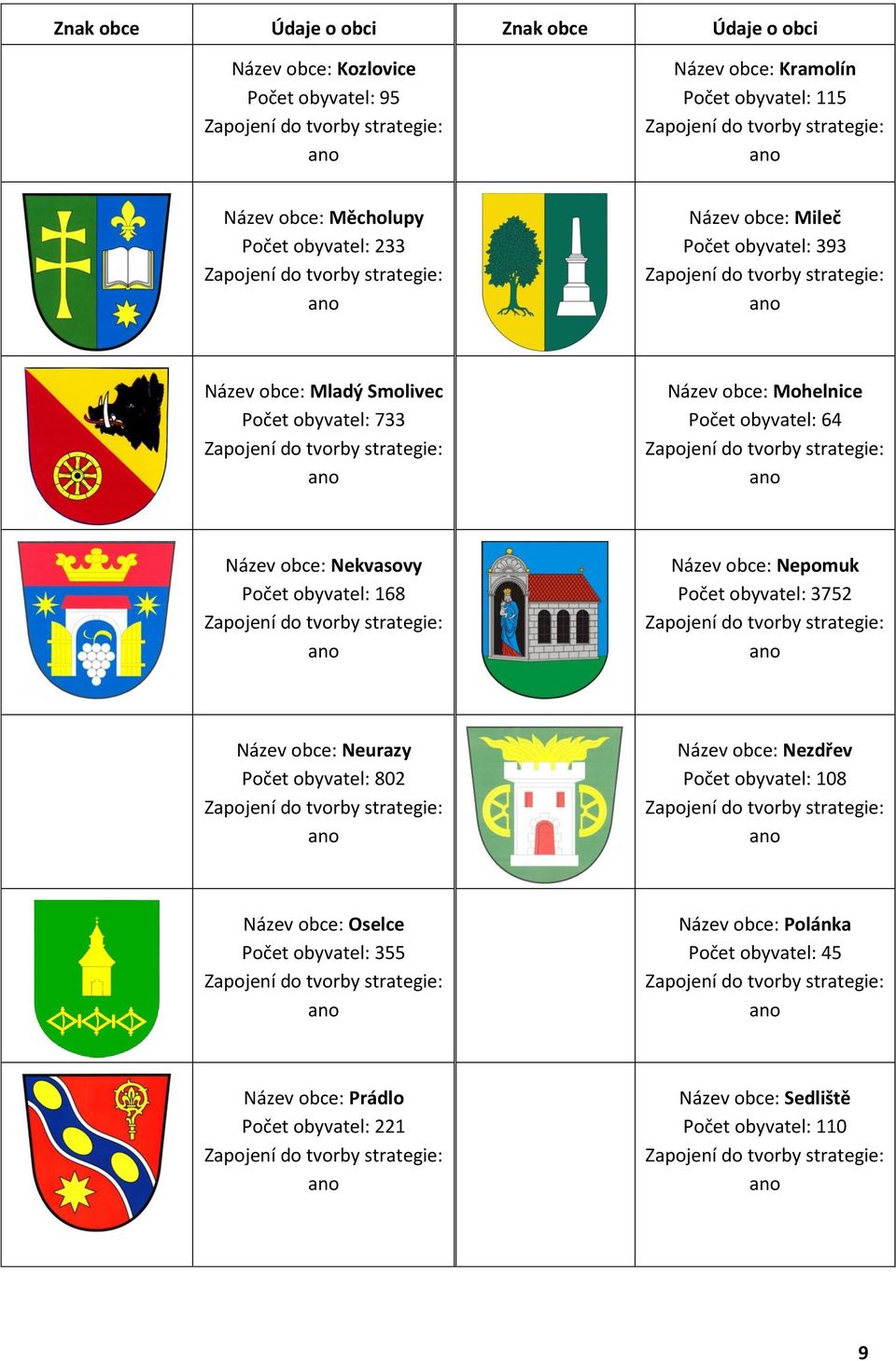 Zapojení do tvorby strategie: ano Název obce: Mohelnice Počet obyvatel: 64 Zapojení do tvorby strategie: ano Název obce: Nekvasovy Počet obyvatel: 168 Zapojení do tvorby strategie: ano Název obce: