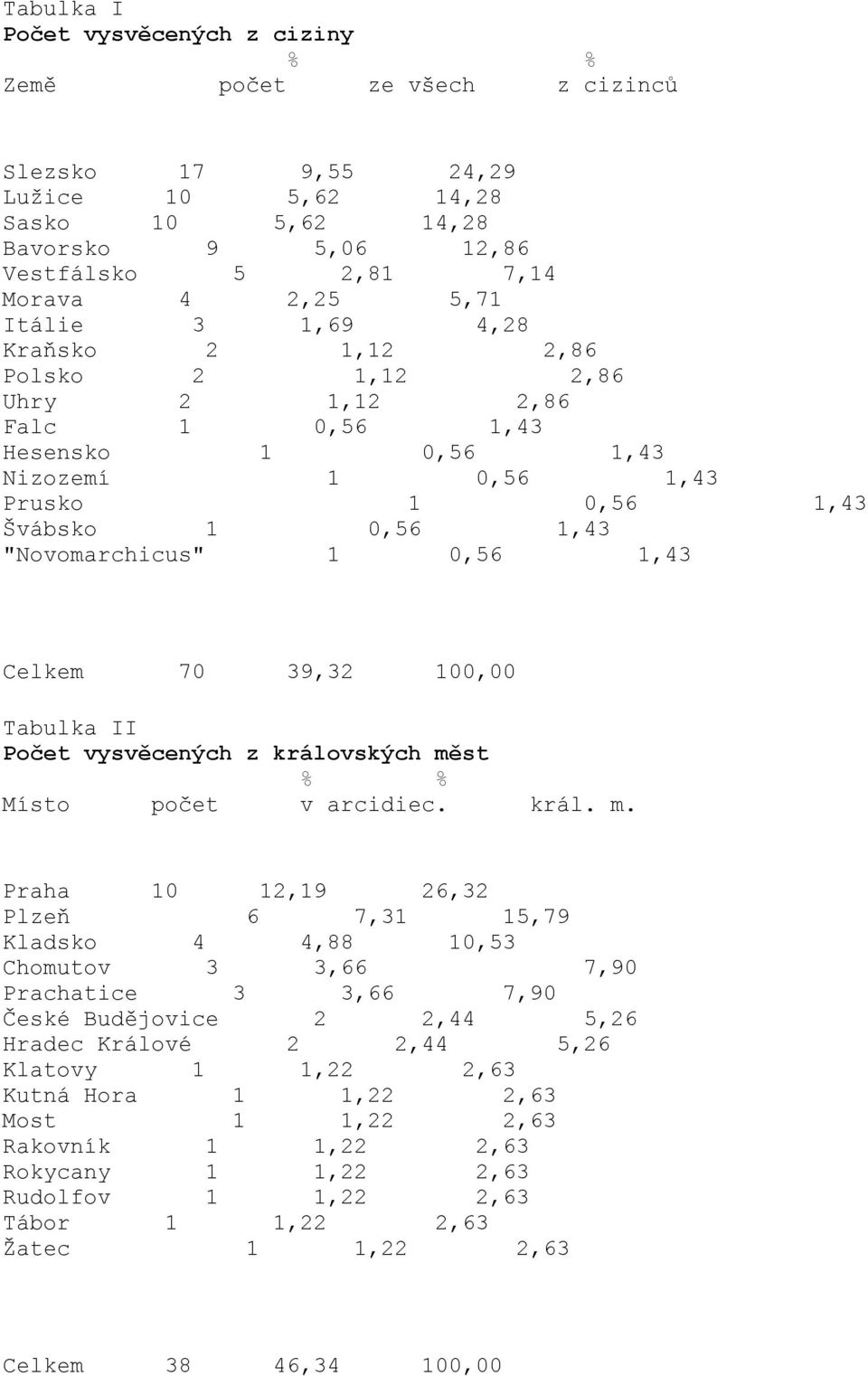 1,43 Celkem 70 39,32 100,00 Tabulka II Počet vysvěcených z královských mě