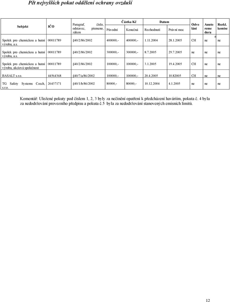 komise n ne Spolek pro chemickou a hutní výrobu, a.s. Spolek pro chemickou a hutní výrobu, akciová společnost 00011789 40/2/86/2002 300000,- 300000,- 8.7.2005 29.7.2005 ne ne ne 00011789 40/2/86/2002 100000,- 100000,- 3.