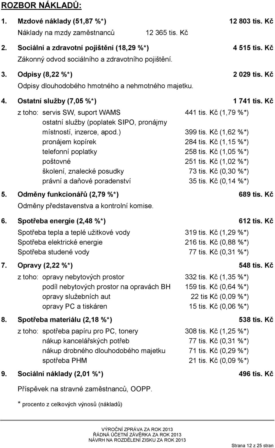 Kč z toho: servis SW, suport WAMS 441 tis. Kč (1,79 %*) ostatní služby (poplatek SIPO, pronájmy místností, inzerce, apod.) 399 tis. Kč (1,62 %*) pronájem kopírek 284 tis.