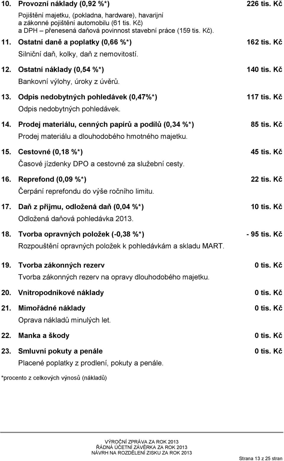 Odpis nedobytných pohledávek (0,47%*) 117 tis. Kč Odpis nedobytných pohledávek. 14. Prodej materiálu, cenných papírů a podílů (0,34 %*) 85 tis. Kč Prodej materiálu a dlouhodobého hmotného majetku. 15.