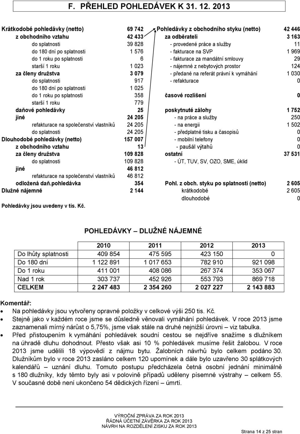 splatnosti 1 576 - fakturace na SVP 1 969 do 1 roku po splatnosti 6 - fakturace za mandátní smlouvy 29 starší 1 roku 1 023 - nájemné z nebytových prostor 124 za členy družstva 3 079 - předané na