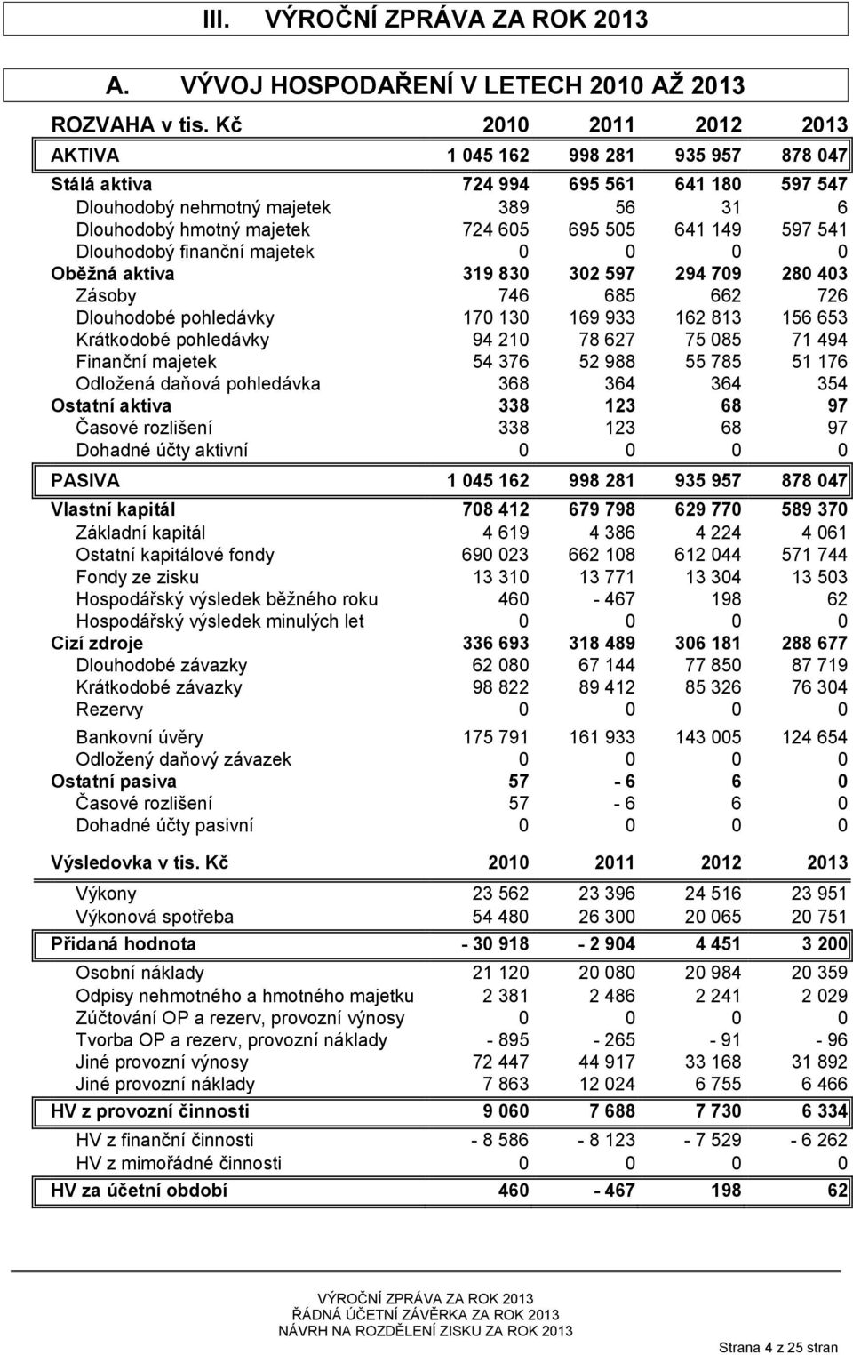 597 541 Dlouhodobý finanční majetek 0 0 0 0 Oběžná aktiva 319 830 302 597 294 709 280 403 Zásoby 746 685 662 726 Dlouhodobé pohledávky 170 130 169 933 162 813 156 653 Krátkodobé pohledávky 94 210 78