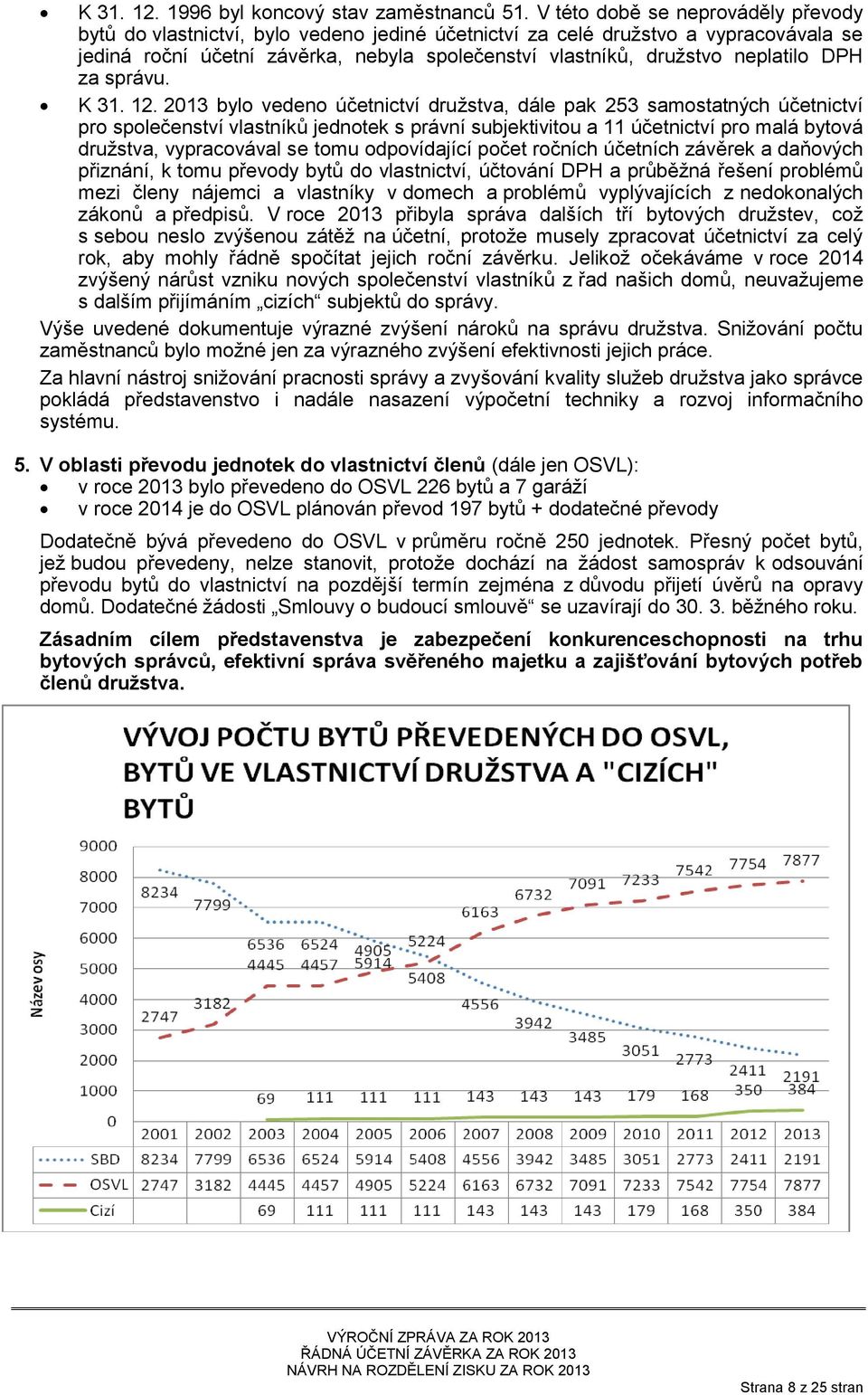 neplatilo DPH za správu. K 31. 12.