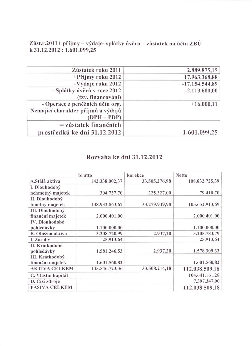 12.2012 1.601.099,25 Rozvaha ke dni 31.12.2012 brutto korekce Netto A.Stálá aktiva 142.338.002,37 33.505.276,98 108.832.725,39 I. Dlouhodobý nehmotný majetek 304.737,70 225.327,00 79.410,70 II.