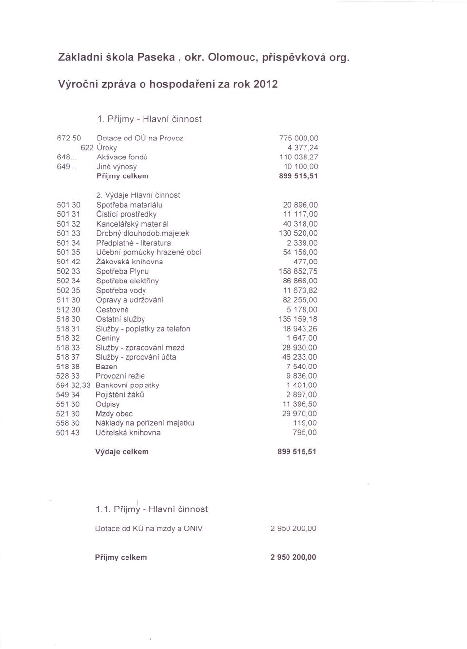 59432,33 54934 551 30 521 30 55830 50143 2. Výdaje Hlavní činnost Spotřeba materiálu Čistící prostředky Kancelářský materiál Drobný dlouhodob.