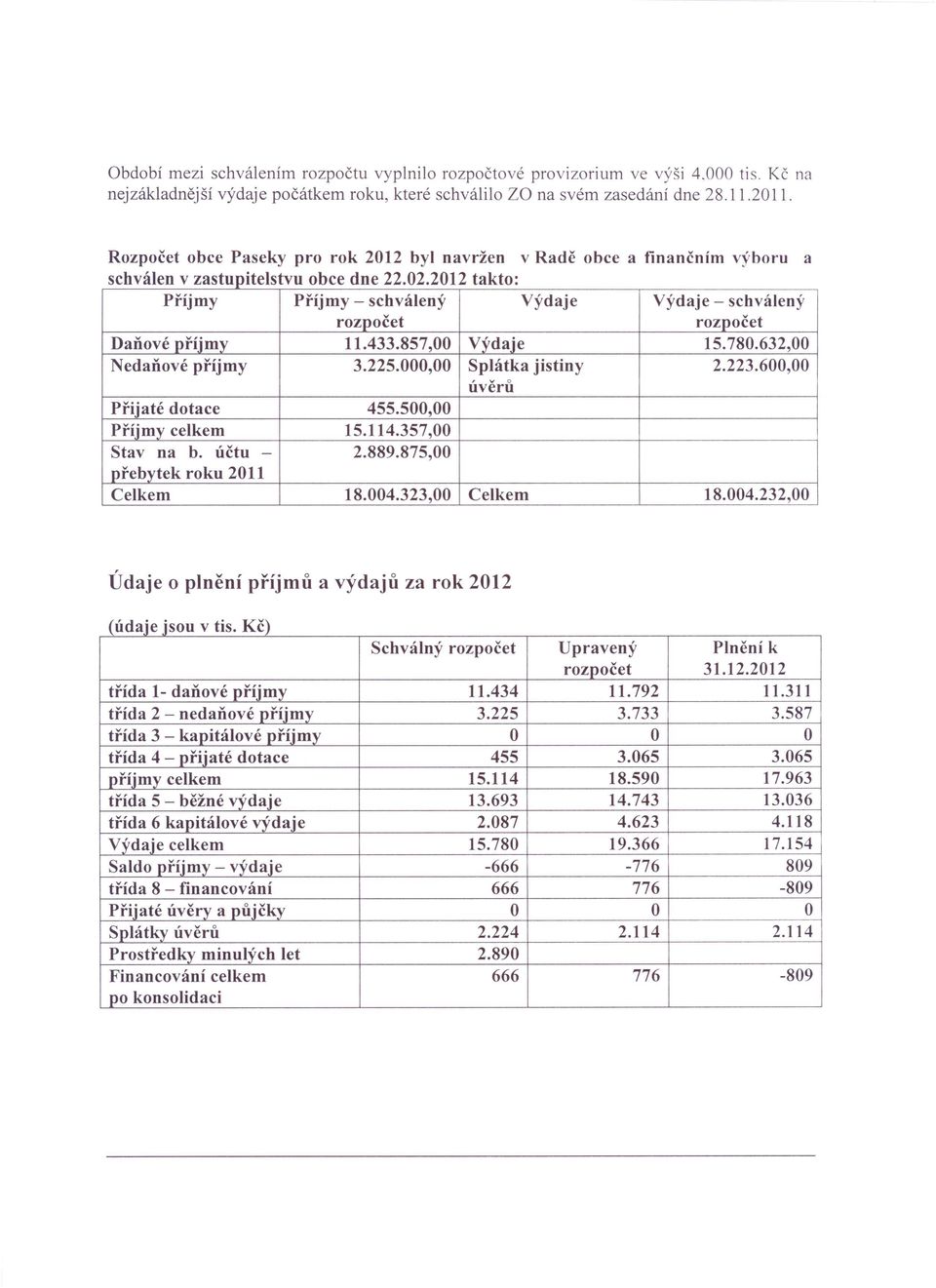 Istvu obce dne 22022012 ta kto: Příjmy Příjmy - schválený Výdaje Výdaje - schválený rozpočet rozpočet Daňové přtjmy 11.433.857,00 Výdaje 15.780.632,00 Nedaňové příjmy 3.225.000,00 Splátka jistiny 2.