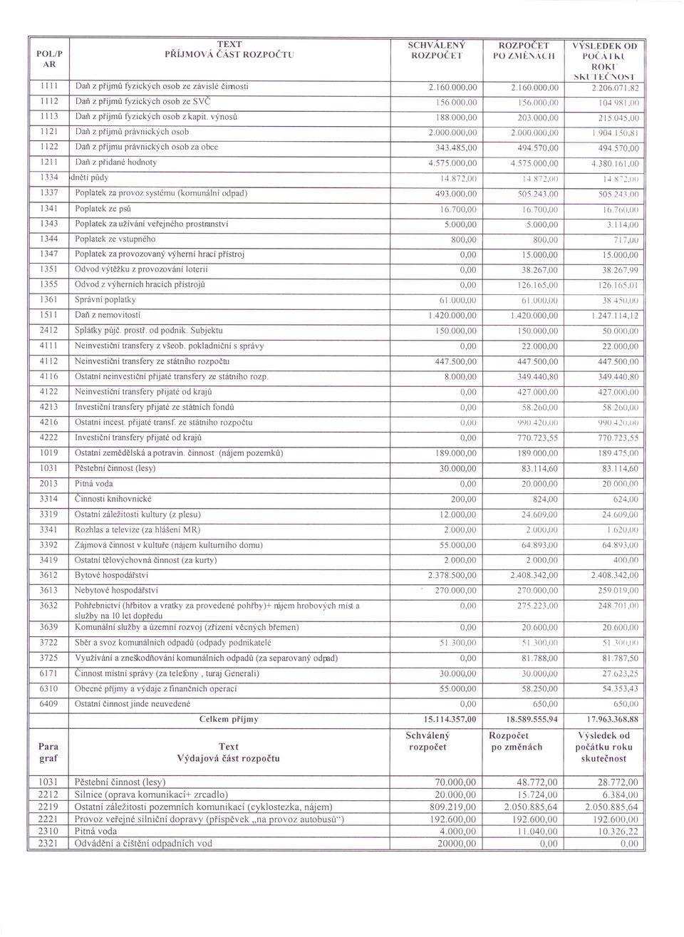 000.000,00 2.000.000,00 1.904.150,81 1122 Daň z příjmu právnických osob za obce 343.485,00 494.570,00 494.570,00 121\ Daň z přidané hodnoty 4.575.000,00 4575000.00 4.380.161.00 1334 dnětí půdy 14 872.