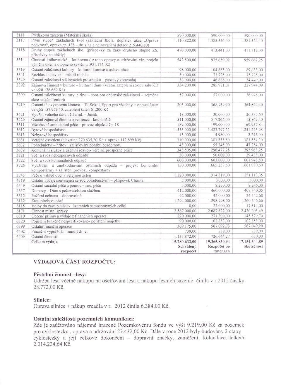 712,00 příspěvky na obědy) 3314 Činnosti knihovnické - knihovna ( z toho opravy a udržování viz. projekt 542.500,00 975.639,02 959.662,25 výměna oken a otopného systému.931.