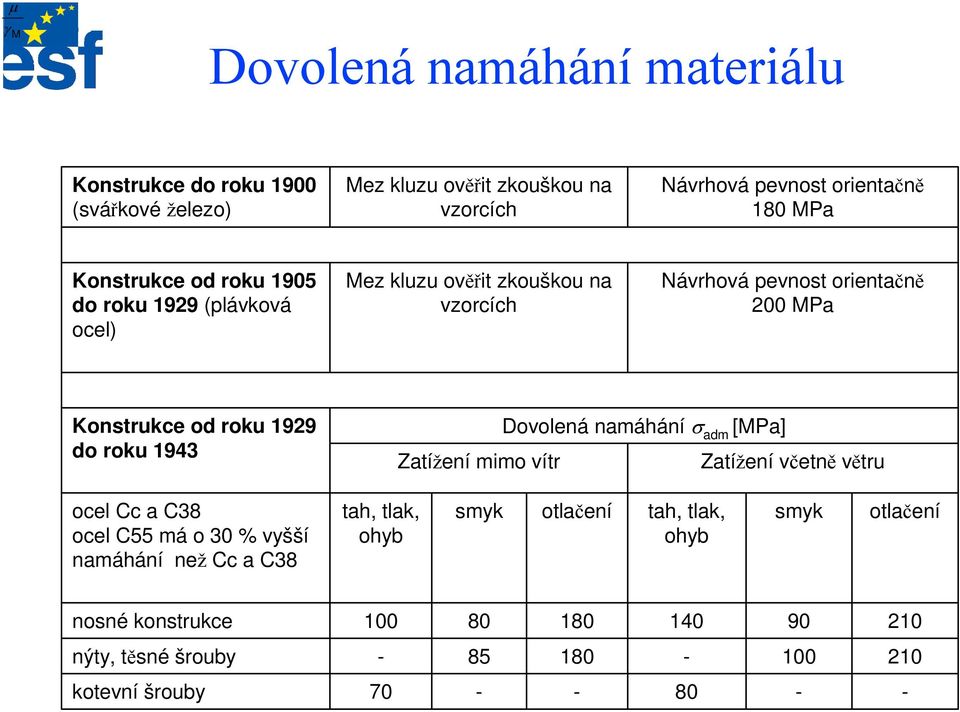 1929 do roku 1943 Zatížení mimo vítr Dovolená namáhání σ adm [MPa] Zatížení včetně větru ocel Cc a C38 ocel C55 má o 30 % vyšší namáhání než Cc a C38