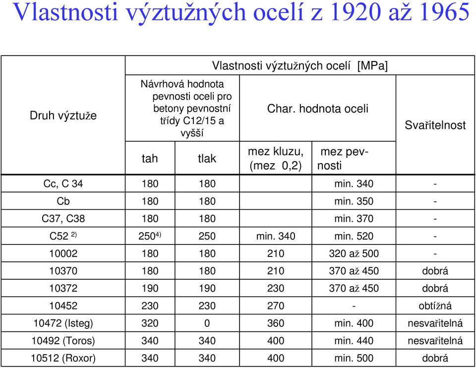 výztužných ocelí [MPa] Char. hodnota oceli mez kluzu, (mez 0,2) C37, C38 180 180 min. 370 C52 2) 250 4) 250 min. 340 min.