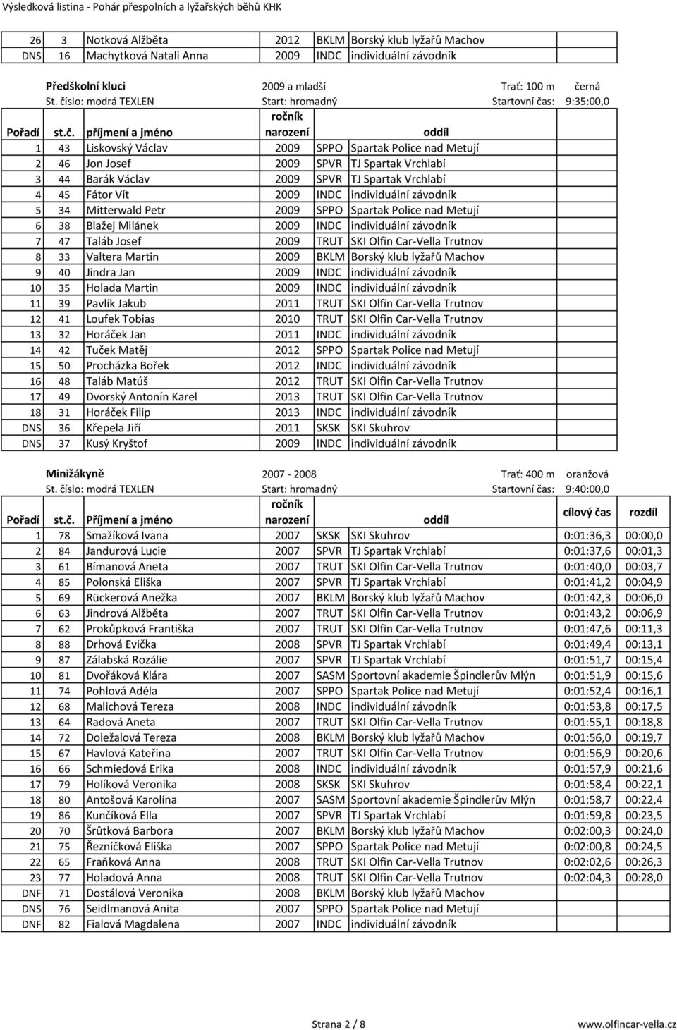 individuální závodník 5 34 Mitterwald Petr 2009 SPPO Spartak Police nad Metují 6 38 Blažej Milánek 2009 INDC individuální závodník 7 47 Taláb Josef 2009 TRUT SKI Olfin Car-Vella Trutnov 8 33 Valtera