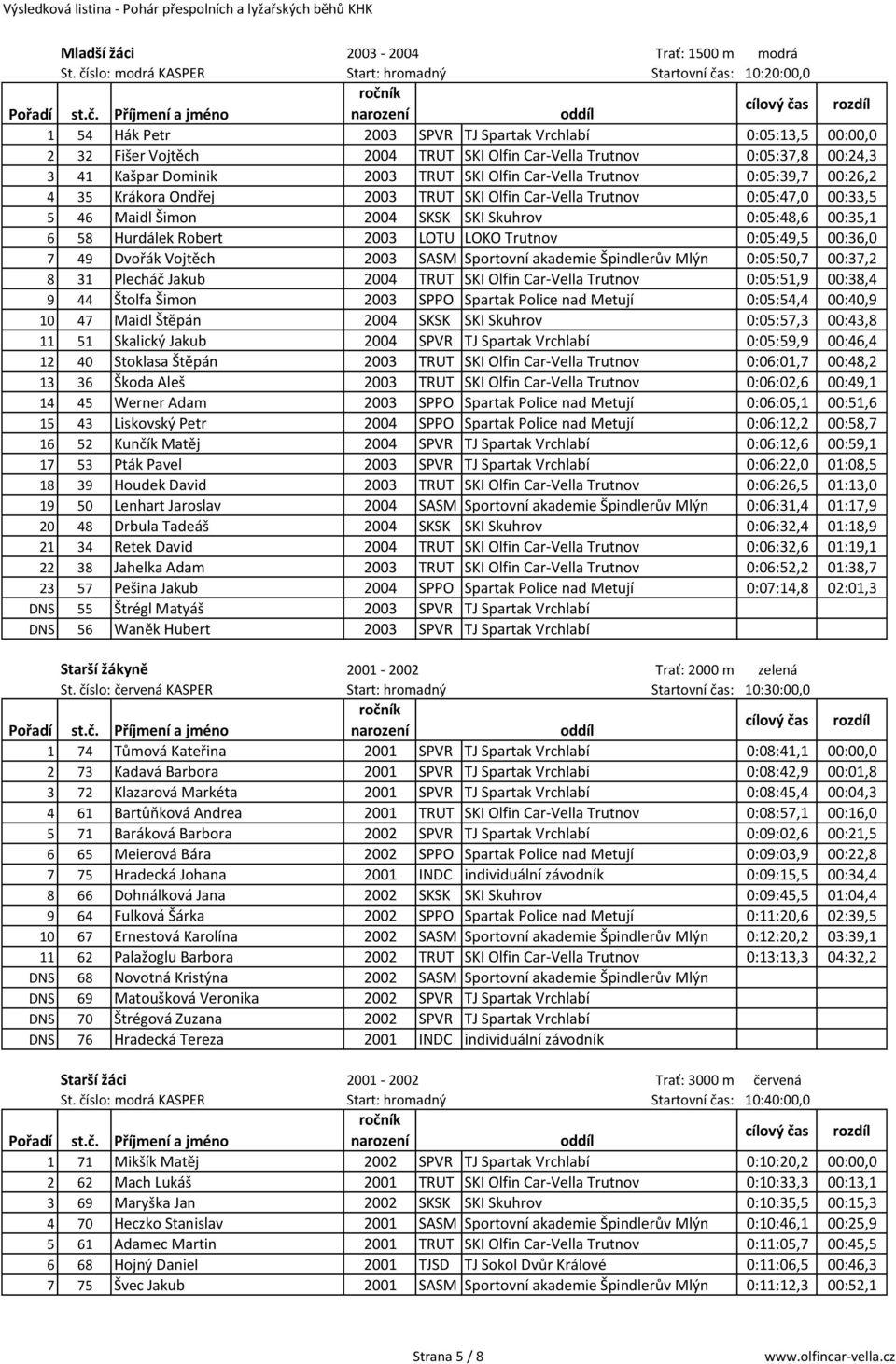 Dominik 2003 TRUT SKI Olfin Car-Vella Trutnov 0:05:39,7 00:26,2 4 35 Krákora Ondřej 2003 TRUT SKI Olfin Car-Vella Trutnov 0:05:47,0 00:33,5 5 46 Maidl Šimon 2004 SKSK SKI Skuhrov 0:05:48,6 00:35,1 6