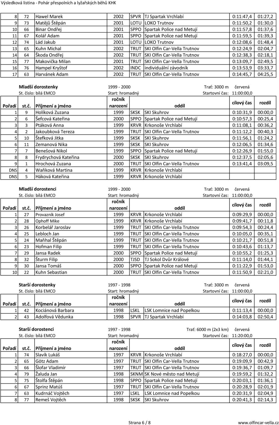 02:04,7 14 64 Škoda Ondřej 2002 TRUT SKI Olfin Car-Vella Trutnov 0:12:38,3 02:18,1 15 77 Makovička Milan 2001 TRUT SKI Olfin Car-Vella Trutnov 0:13:09,7 02:49,5 16 76 Hampel Kryštof 2002 INDC