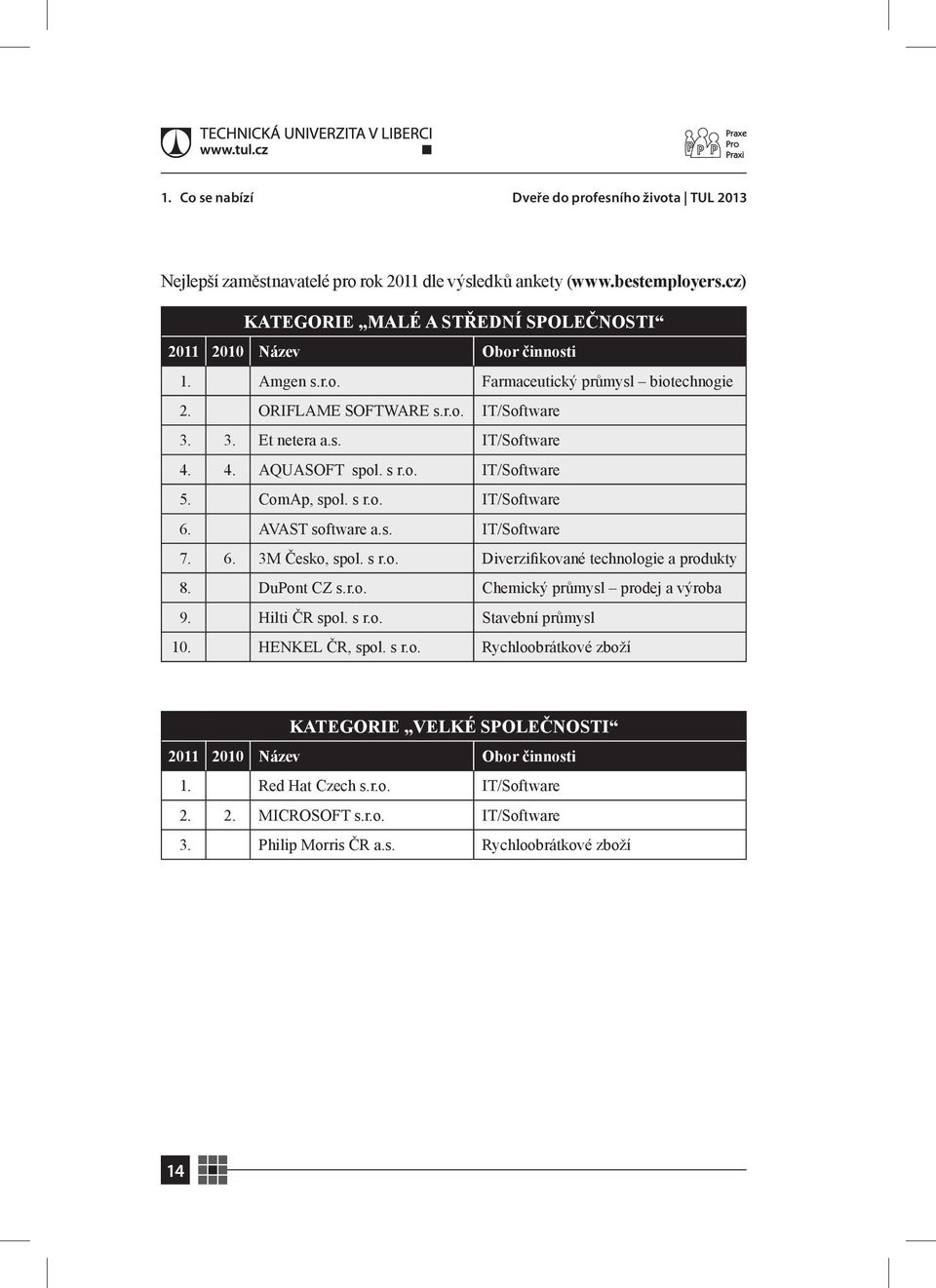 4. AQUASOFT spol. s r.o. IT/Software 5. ComAp, spol. s r.o. IT/Software 6. AVAST software a.s. IT/Software 7. 6. 3M Česko, spol. s r.o. Diverzifikované technologie a produkty 8. DuPont CZ s.r.o. Chemický průmysl prodej a výroba 9.