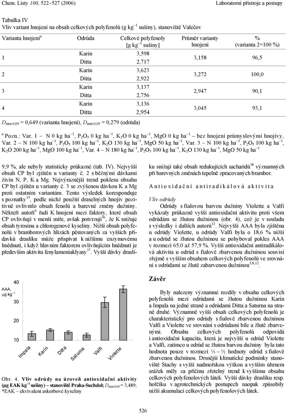 0,05 = 0,279 (odrůda) a Pozn.: Var. 1 N 0 kg ha 1, P 2 O 5 0 kg ha 1, K 2 O 0 kg ha 1, MgO 0 kg ha 1 bez hnojení průmyslovými hnojivy, Var.