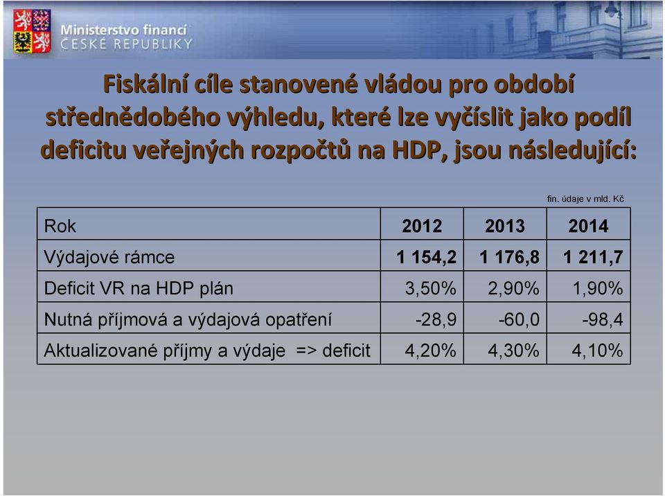 Kč Rok 2012 2013 2014 Výdajové rámce 1 154,2 1 176,8 1 211,7 Deficit VR na HDP plán 3,50% 2,90%