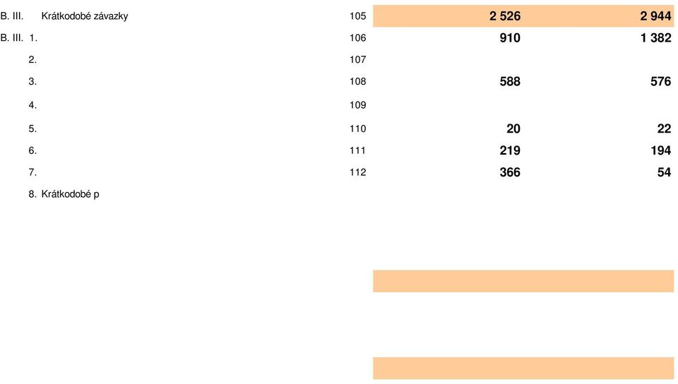 Stát - dňové závzky dote 366 54 8. Krátkodoé přijté zálohy 3 9. Vydné dluhopisy 4 0. Dohdné účty psívní 5 86 400. Jiné závzky 6 337 36 B. IV. Bnkovní úvěry výpomoi (ř. 8 ž 0) 7 B. IV.. Bnkovní úvěry dlouhodoé 8.